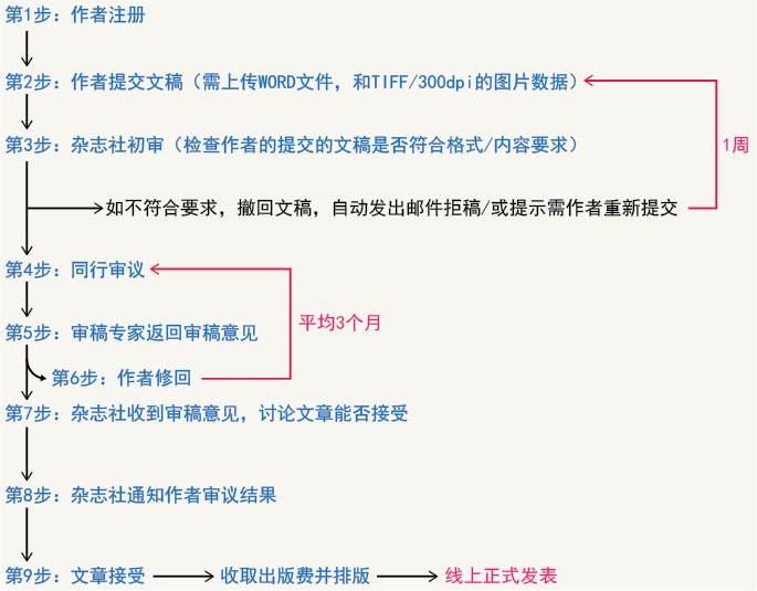 审稿流程-01.png